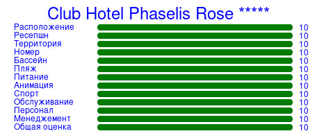 Рейтинг отеля Club Hotel Phaselis Rose *****