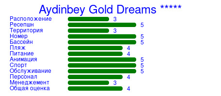 Рейтинг отеля Aydinbey Gold Dreams *****