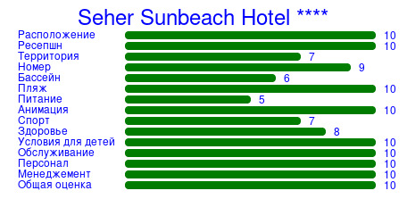 Рейтинг отеля Seher Sunbeach Hotel ****