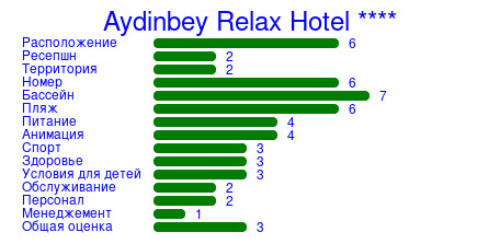 Рейтинг отеля Aydinbey Relax Hotel ****