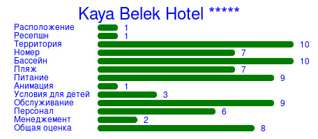 Рейтинг отеля Kaya Belek Hotel *****