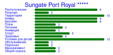 Рейтинг отеля Sungate Port Royal *****