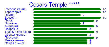 Рейтинг отеля Cesars Temple *****