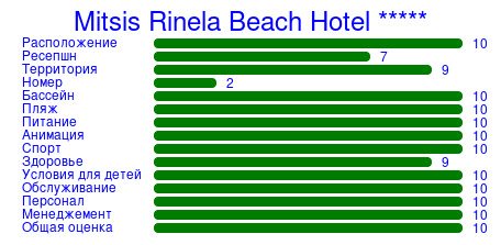 Рейтинг отеля Mitsis Rinela Beach Hotel *****