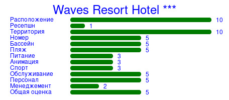 Рейтинг отеля Waves Resort Hotel ***