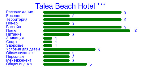 Рейтинг отеля Talea Beach Hotel ***