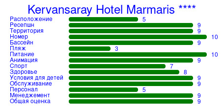 Рейтинг отеля Kervansaray Hotel Marmaris ****