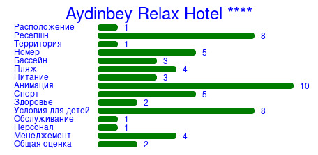 Рейтинг отеля Aydinbey Relax Hotel ****