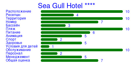 Рейтинг отеля Sea Gull Hotel ****