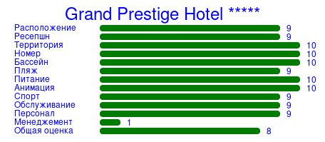 Рейтинг отеля Grand Prestige Hotel *****