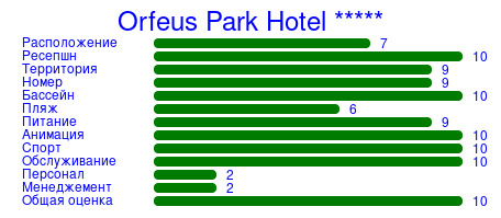Рейтинг отеля Orfeus Park Hotel *****