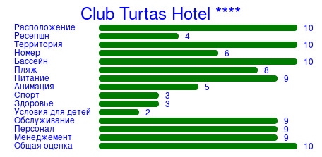 Рейтинг отеля Club Turtas Hotel ****