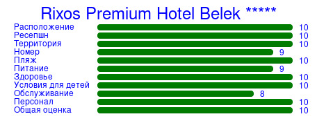 Рейтинг отеля Rixos Premium Hotel Belek *****