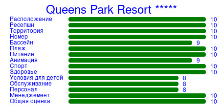 Рейтинг отеля Queens Park Resort *****