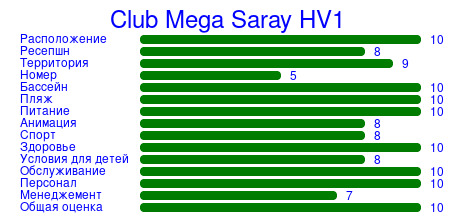 Рейтинг отеля Club Mega Saray HV1