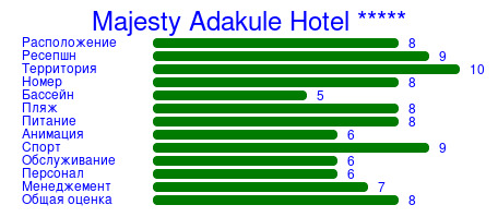 Рейтинг отеля Majesty Adakule Hotel *****