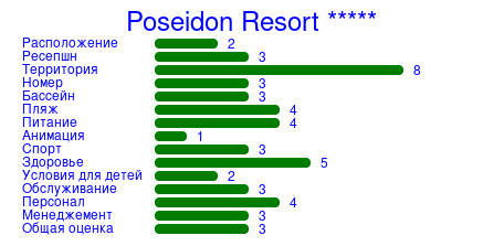 Рейтинг отеля Poseidon Resort *****