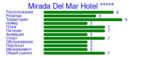 Рейтинг отеля Mirada Del Mar Hotel *****