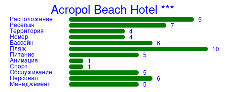 Рейтинг отеля Acropol Beach Hotel ***