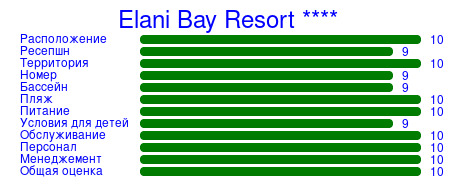 Рейтинг отеля Elani Bay Resort ****