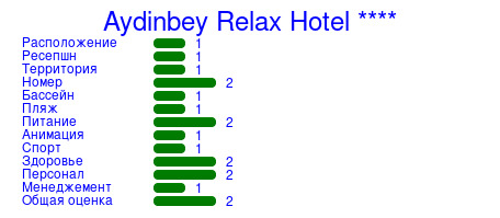 Рейтинг отеля Aydinbey Relax Hotel ****