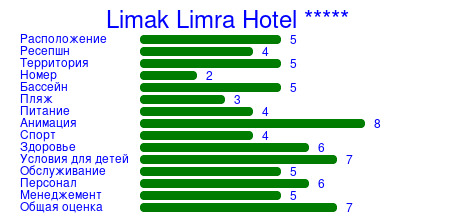 Рейтинг отеля Limak Limra Hotel *****