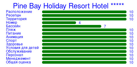 Рейтинг отеля Pine Bay Holiday Resort Hotel *****