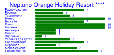 Рейтинг отеля Neptuno Orange Holiday Resort ****