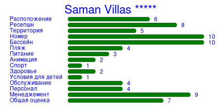 Рейтинг отеля Saman Villas *****