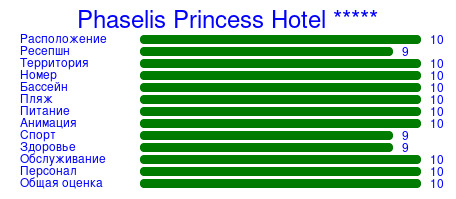 Рейтинг отеля Phaselis Princess Hotel *****
