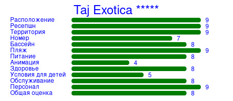 Рейтинг отеля Taj Exotica *****