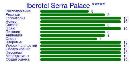 Рейтинг отеля Iberotel Serra Palace *****