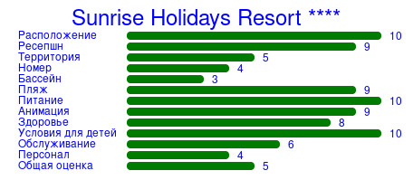 Рейтинг отеля Sunrise Holidays Resort ****