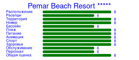 Рейтинг отеля Pemar Beach Resort *****