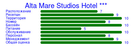 Рейтинг отеля Alta Mare Studios Hotel ***
