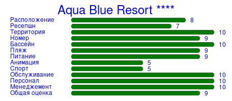 Рейтинг отеля Aqua Blue Resort ****