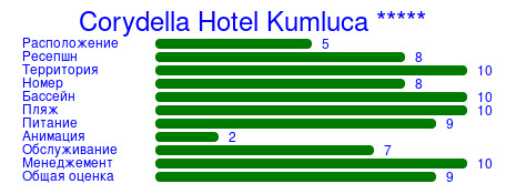 Рейтинг отеля Corydella Hotel Kumluca *****