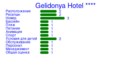 Рейтинг отеля Gelidonya Hotel ****
