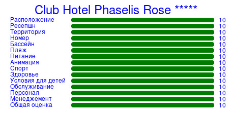 Рейтинг отеля Club Hotel Phaselis Rose *****