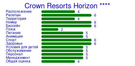 Рейтинг отеля Crown Resorts Horizon ****