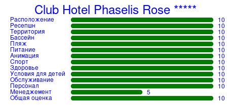 Рейтинг отеля Club Hotel Phaselis Rose *****