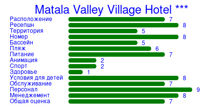 Рейтинг отеля Matala Valley Village Hotel ***