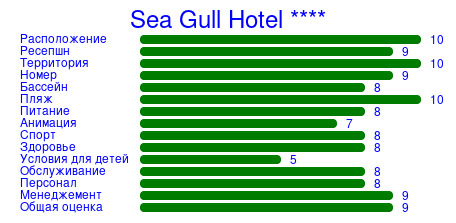 Рейтинг отеля Sea Gull Hotel ****