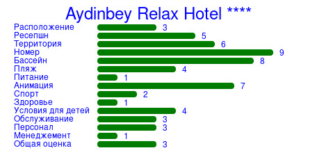 Рейтинг отеля Aydinbey Relax Hotel ****