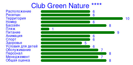 Рейтинг отеля Club Green Nature ****