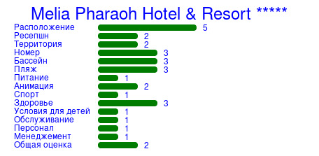 Рейтинг отеля Melia Pharaoh Hotel & Resort *****