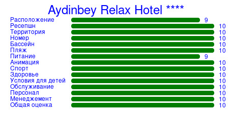 Рейтинг отеля Aydinbey Relax Hotel ****