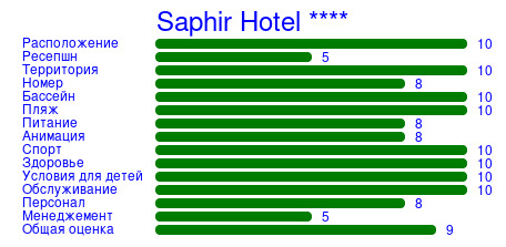 Рейтинг отеля Saphir Hotel ****