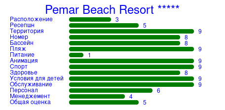 Рейтинг отеля Pemar Beach Resort *****