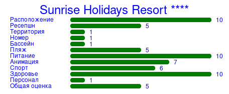 Рейтинг отеля Sunrise Holidays Resort ****